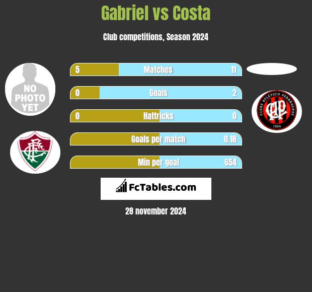 Gabriel vs Costa h2h player stats