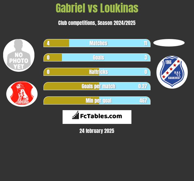 Gabriel vs Loukinas h2h player stats