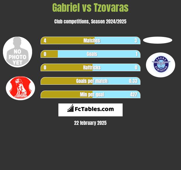 Gabriel vs Tzovaras h2h player stats