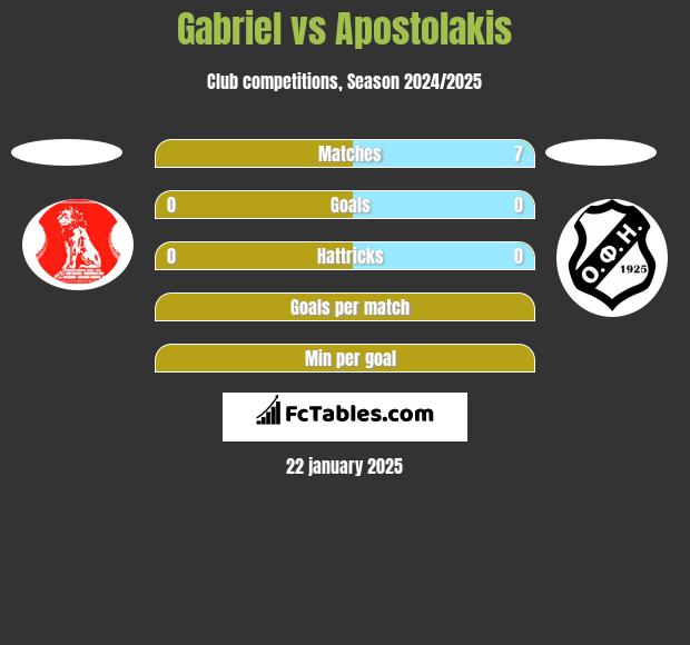 Gabriel vs Apostolakis h2h player stats