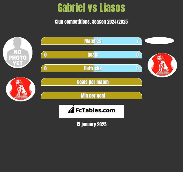 Gabriel vs Liasos h2h player stats