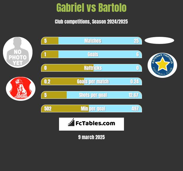 Gabriel vs Bartolo h2h player stats