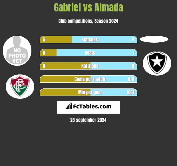 Gabriel vs Almada h2h player stats