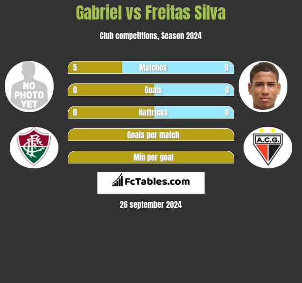 Gabriel vs Freitas Silva h2h player stats