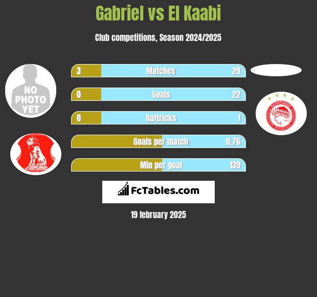 Gabriel vs El Kaabi h2h player stats