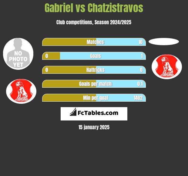 Gabriel vs Chatzistravos h2h player stats