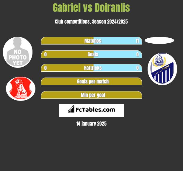 Gabriel vs Doiranlis h2h player stats