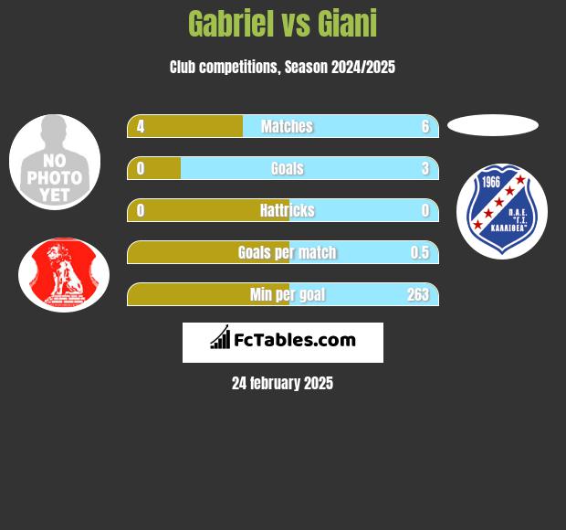 Gabriel vs Giani h2h player stats