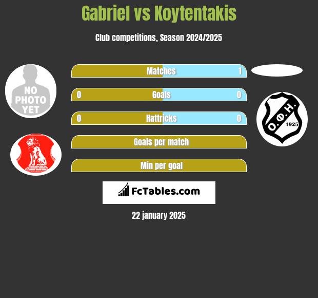 Gabriel vs Koytentakis h2h player stats