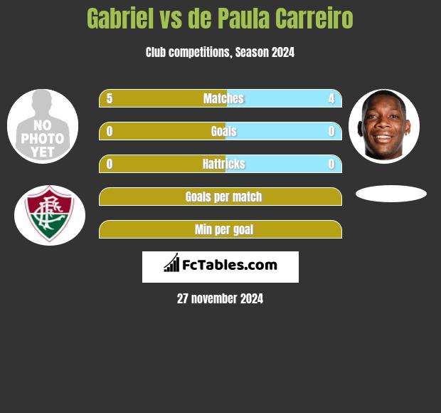 Gabriel vs de Paula Carreiro h2h player stats