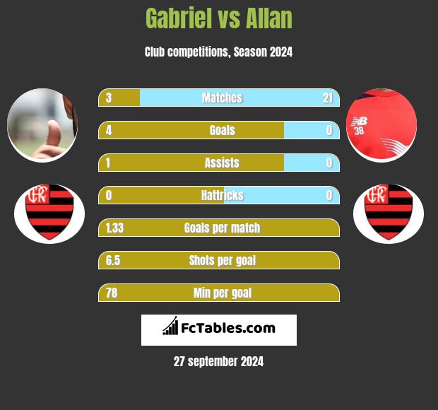 Gabriel vs Allan h2h player stats