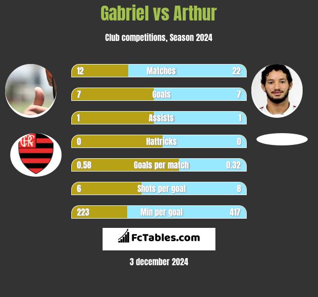 Gabriel vs Arthur h2h player stats