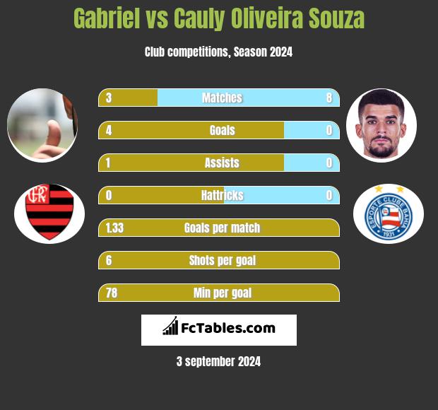 Gabriel vs Cauly Oliveira Souza h2h player stats