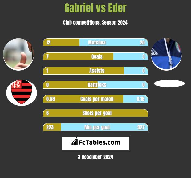 Gabriel vs Eder h2h player stats