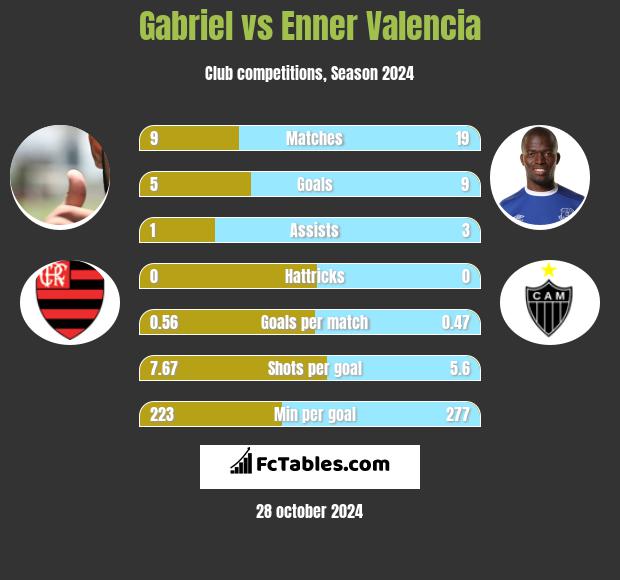 Gabriel vs Enner Valencia h2h player stats