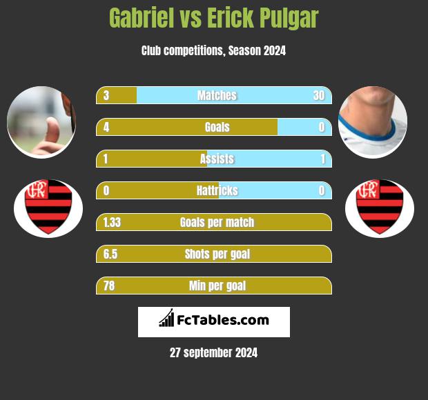 Gabriel vs Erick Pulgar h2h player stats