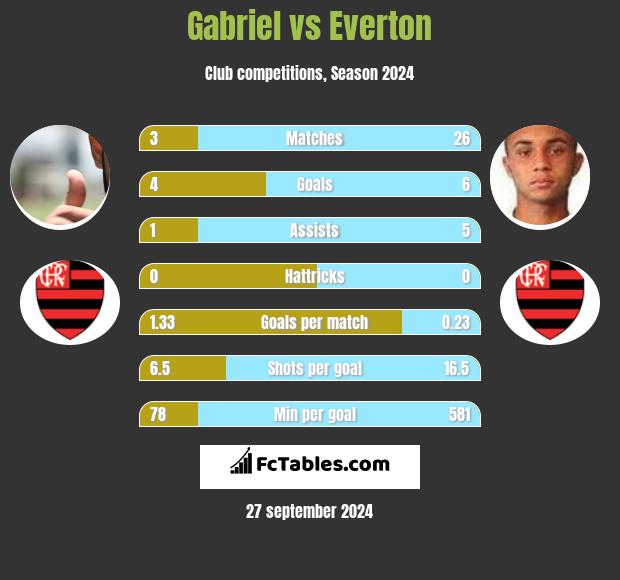 Gabriel vs Everton h2h player stats