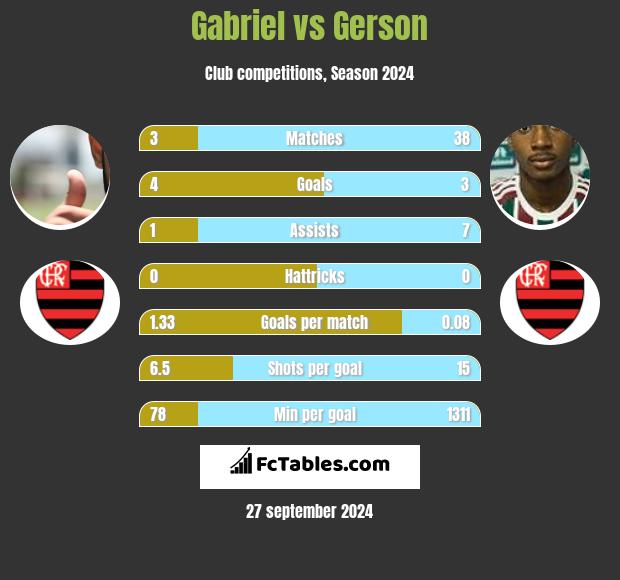 Gabriel vs Gerson h2h player stats