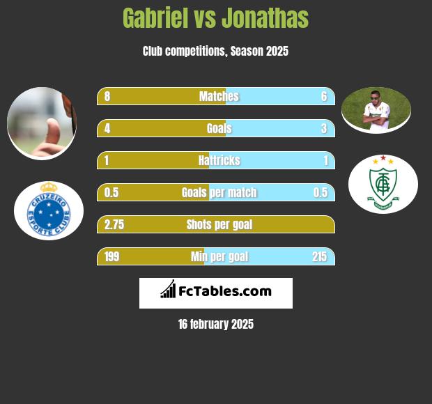 Gabriel vs Jonathas h2h player stats