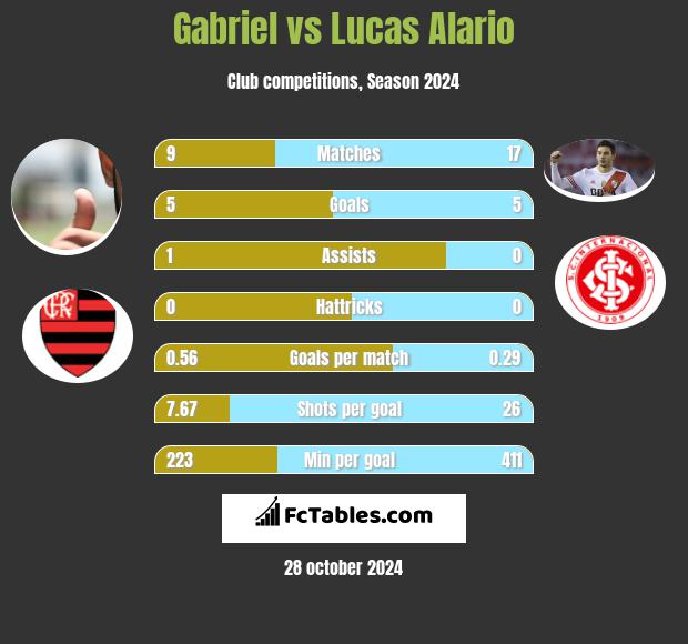 Gabriel vs Lucas Alario h2h player stats