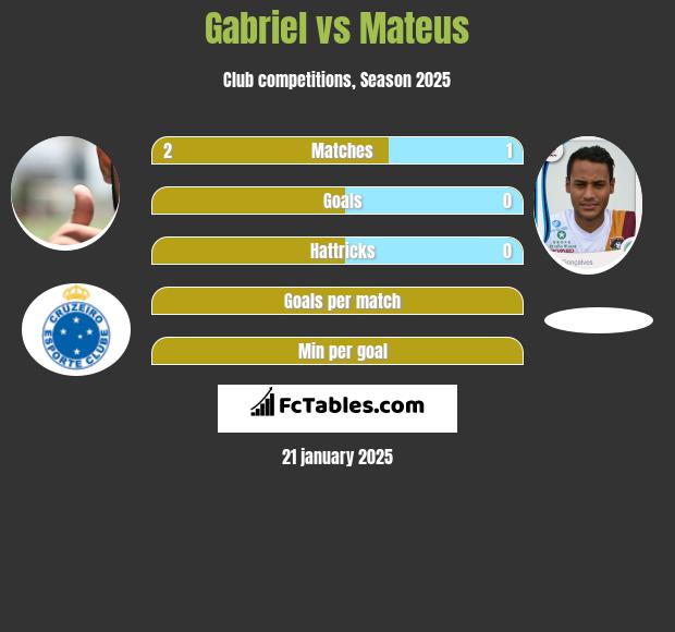 Gabriel vs Mateus h2h player stats