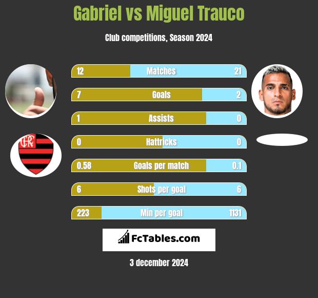 Gabriel vs Miguel Trauco h2h player stats