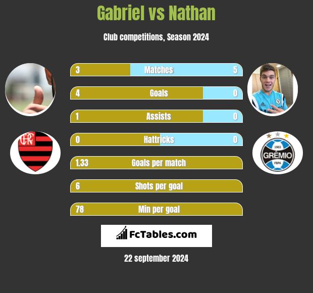 Gabriel vs Nathan h2h player stats