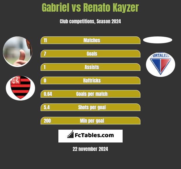 Gabriel vs Renato Kayzer h2h player stats