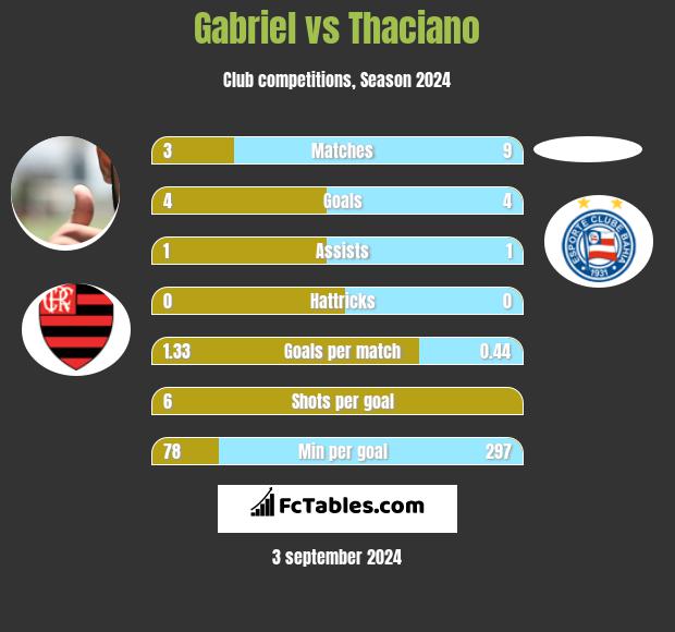 Gabriel vs Thaciano h2h player stats