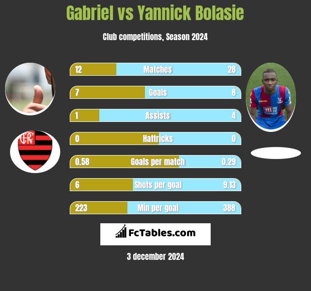 Gabriel vs Yannick Bolasie h2h player stats