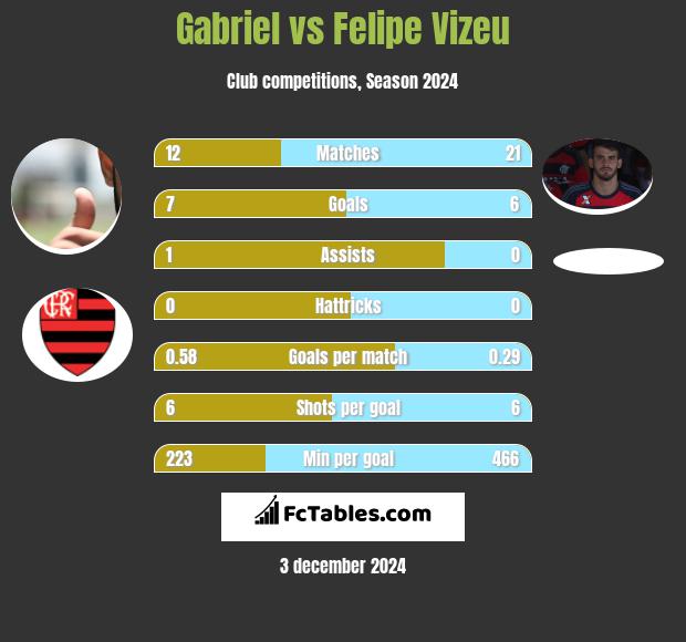 Gabriel vs Felipe Vizeu h2h player stats