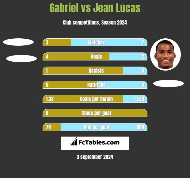 Gabriel vs Jean Lucas h2h player stats