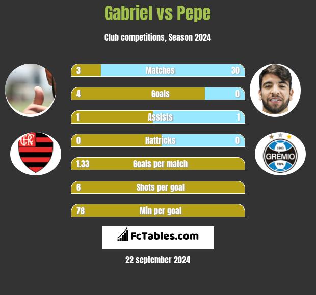 Gabriel vs Pepe h2h player stats