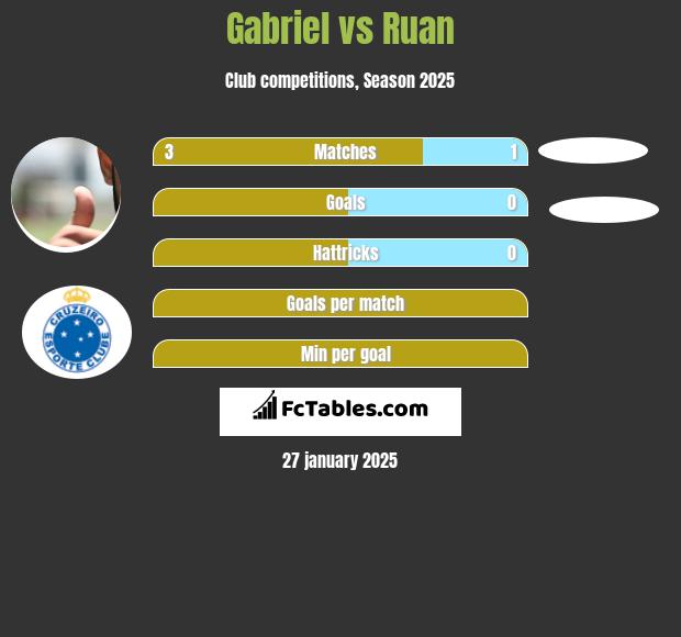 Gabriel vs Ruan h2h player stats