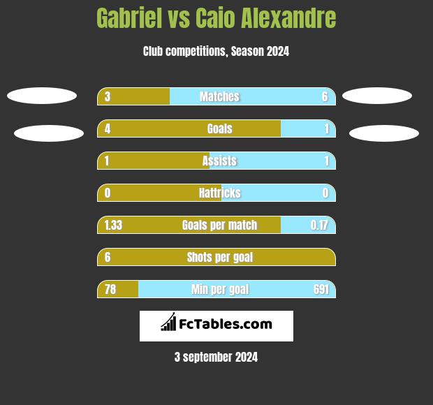 Gabriel vs Caio Alexandre h2h player stats