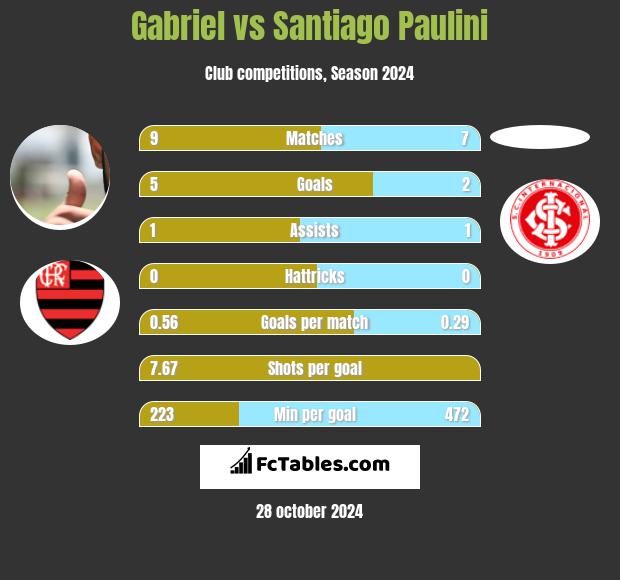 Gabriel vs Santiago Paulini h2h player stats