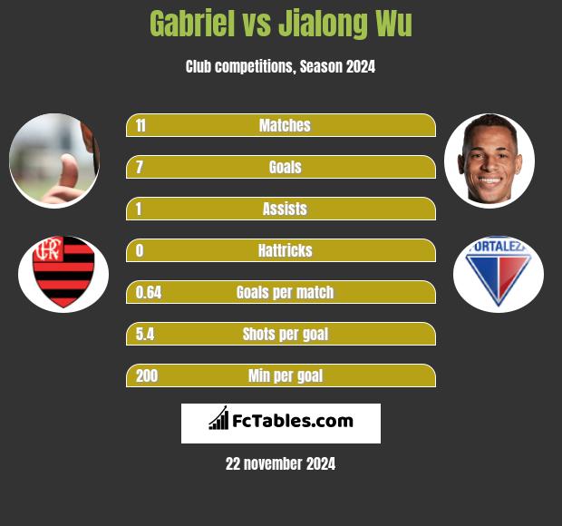 Gabriel vs Jialong Wu h2h player stats