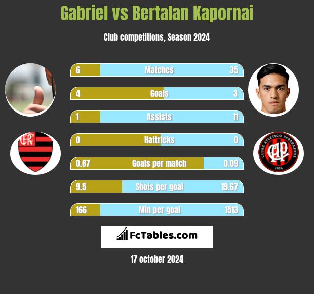 Gabriel vs Bertalan Kapornai h2h player stats