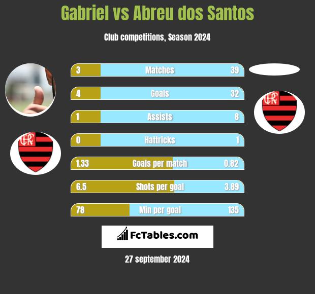 Gabriel vs Abreu dos Santos h2h player stats