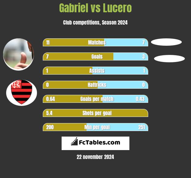 Gabriel vs Lucero h2h player stats