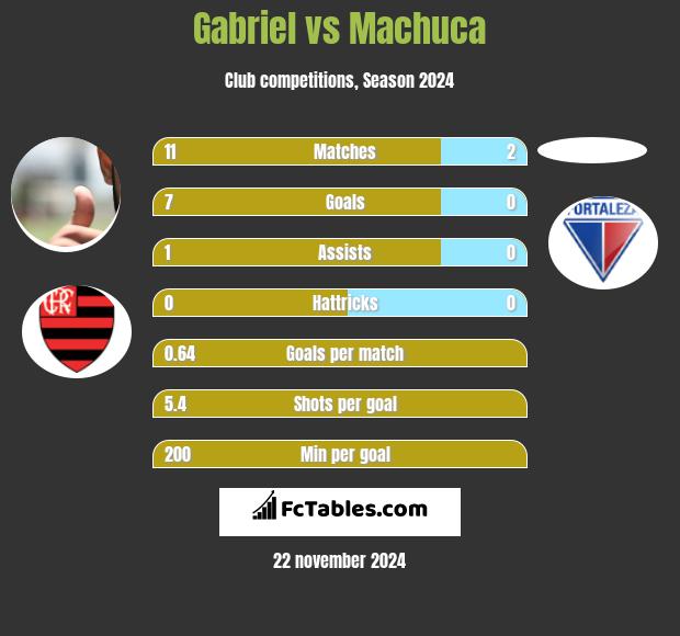 Gabriel vs Machuca h2h player stats