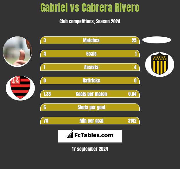 Gabriel vs Cabrera Rivero h2h player stats