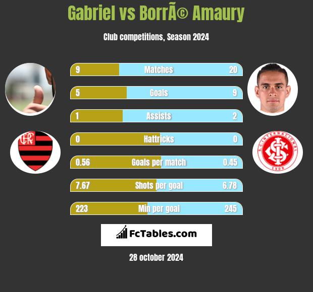 Gabriel vs BorrÃ© Amaury h2h player stats