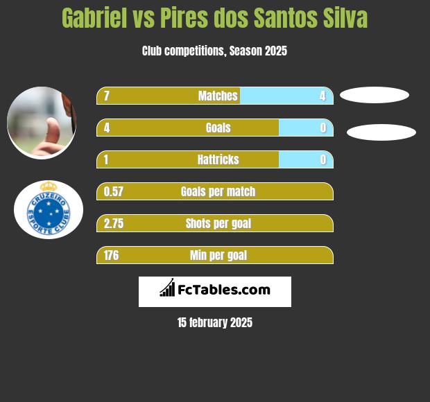 Gabriel vs Pires dos Santos Silva h2h player stats