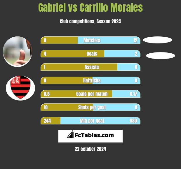 Gabriel vs Carrillo Morales h2h player stats