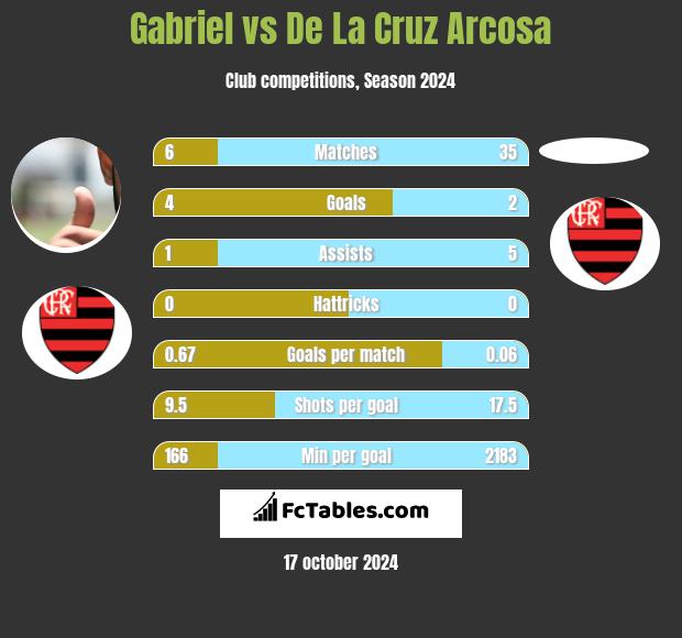 Gabriel vs De La Cruz Arcosa h2h player stats