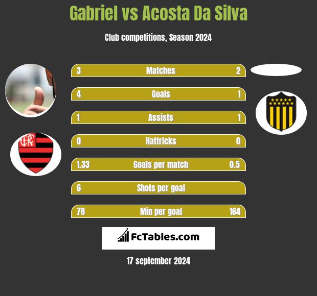 Gabriel vs Acosta Da Silva h2h player stats