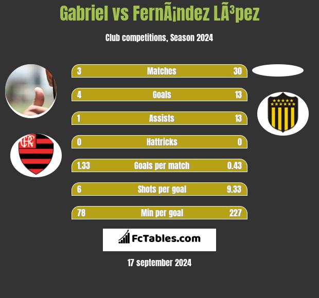 Gabriel vs FernÃ¡ndez LÃ³pez h2h player stats