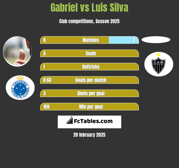 Gabriel vs Luis Silva h2h player stats