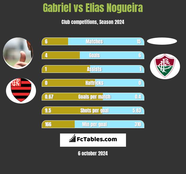 Gabriel vs Elias Nogueira h2h player stats